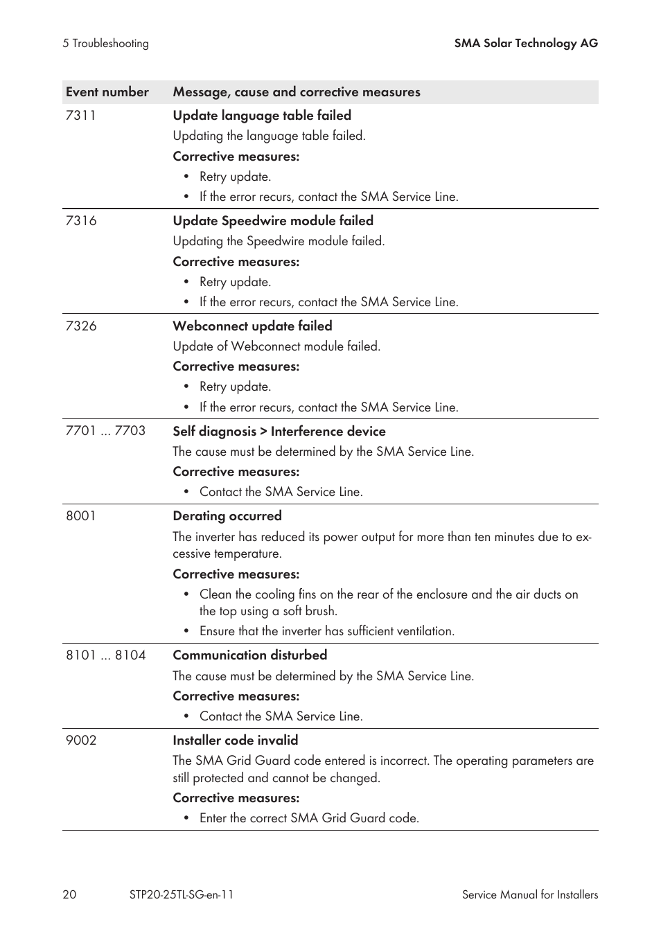 SMA 20000TL Service Manual User Manual | Page 20 / 46