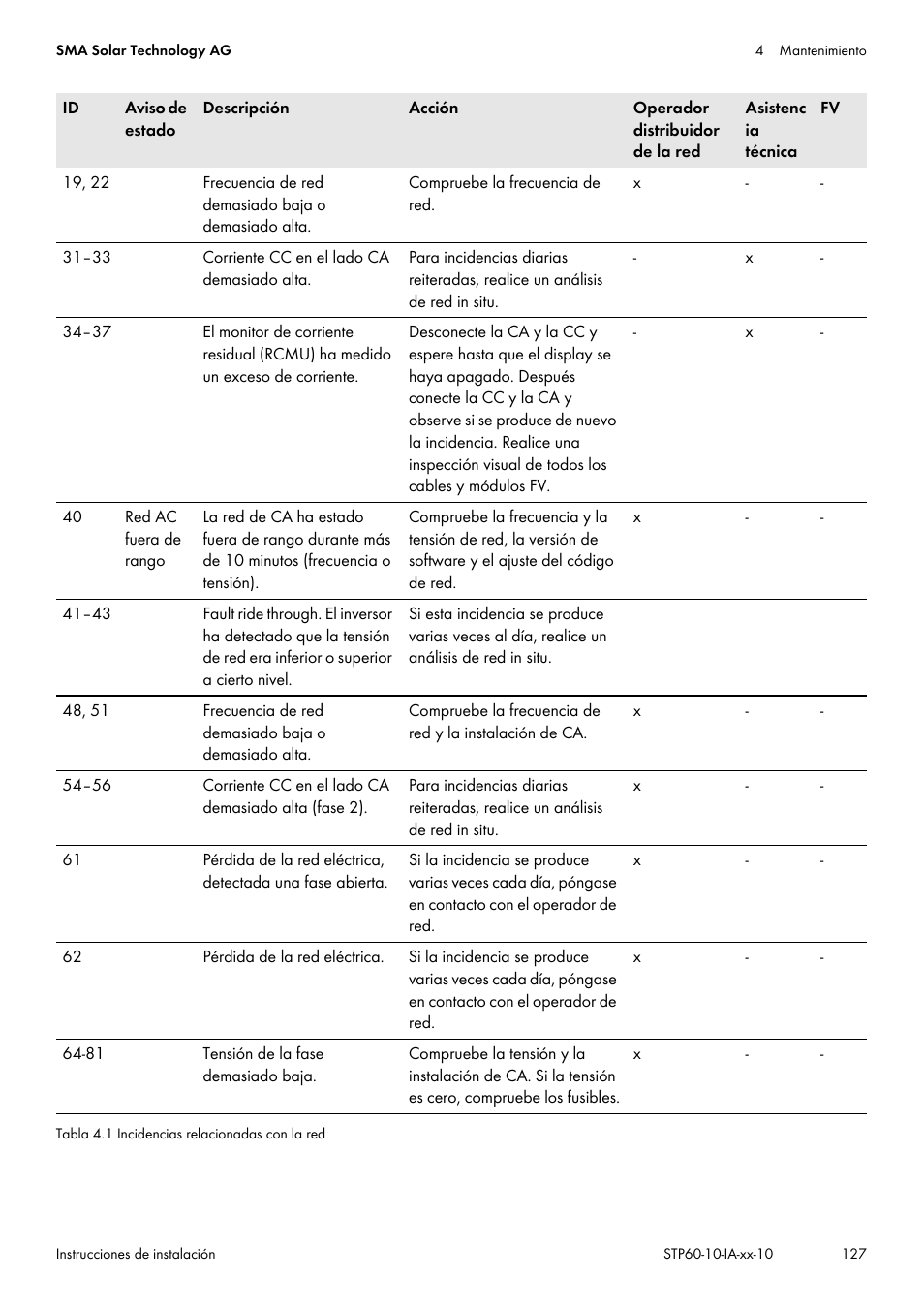 SMA STP 60-US-10 Installation User Manual | Page 127 / 232