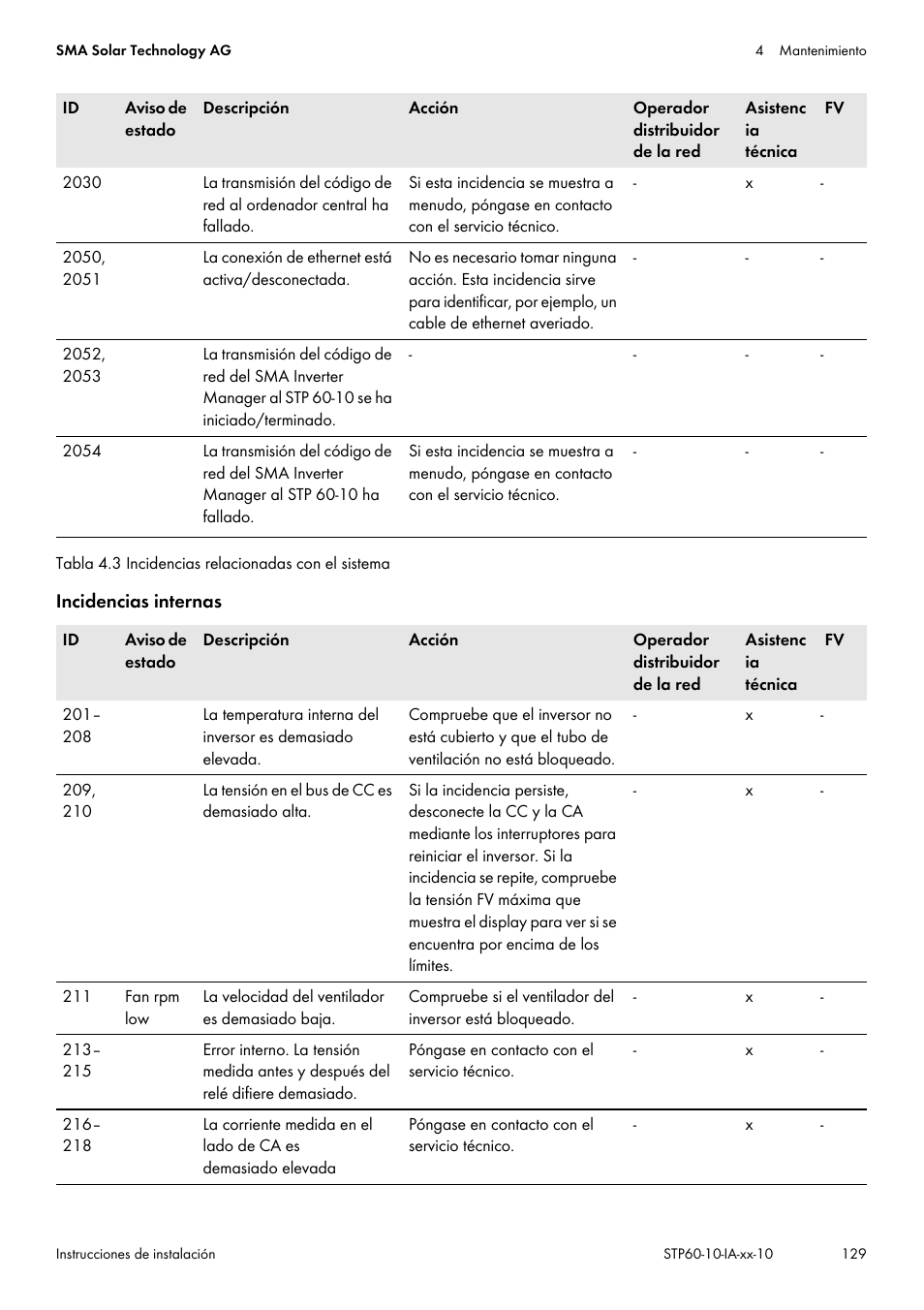 SMA STP 60-US-10 Installation User Manual | Page 129 / 232