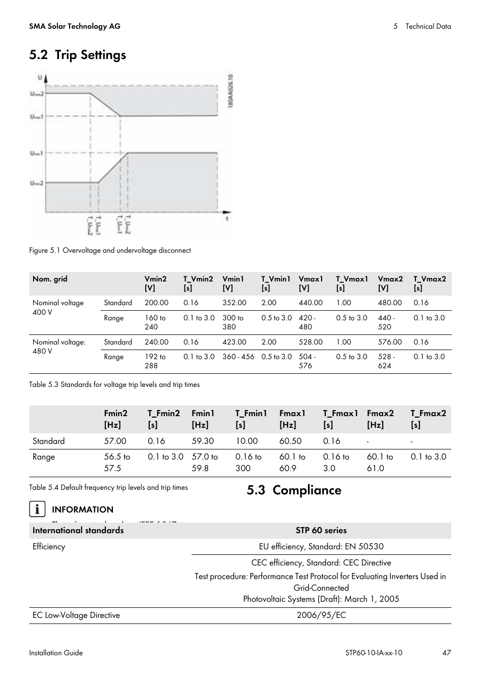 2 trip settings, 3 compliance, 2 trip settings 5.3 compliance | SMA STP 60-US-10 Installation User Manual | Page 47 / 232