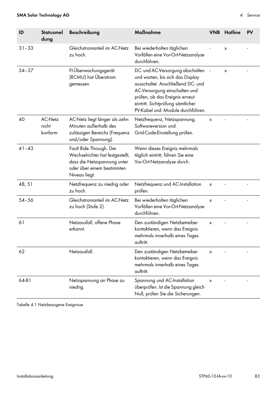 SMA STP 60-US-10 Installation User Manual | Page 83 / 232
