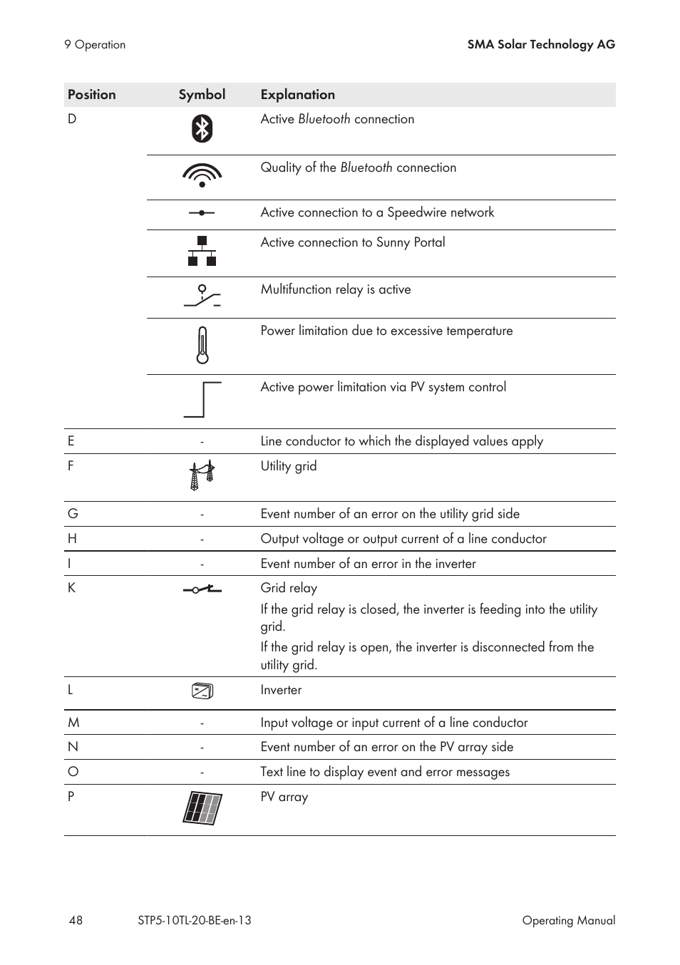 SMA STP 5000TL User Manual | Page 48 / 68