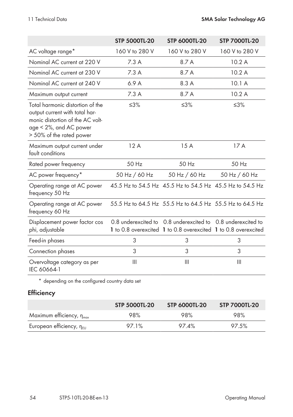 SMA STP 5000TL User Manual | Page 54 / 68
