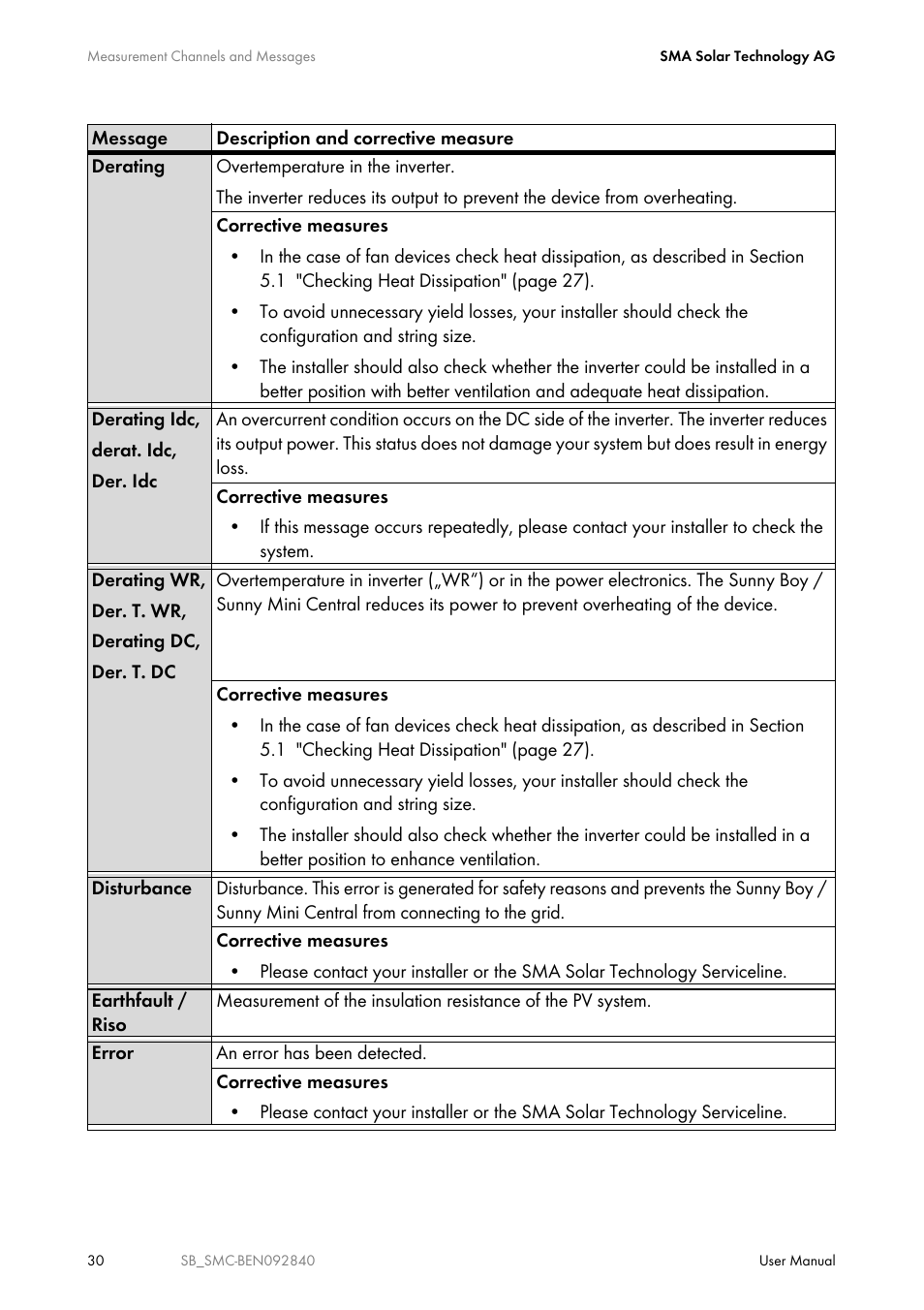 SMA SUNNY BOY User Manual | Page 30 / 48