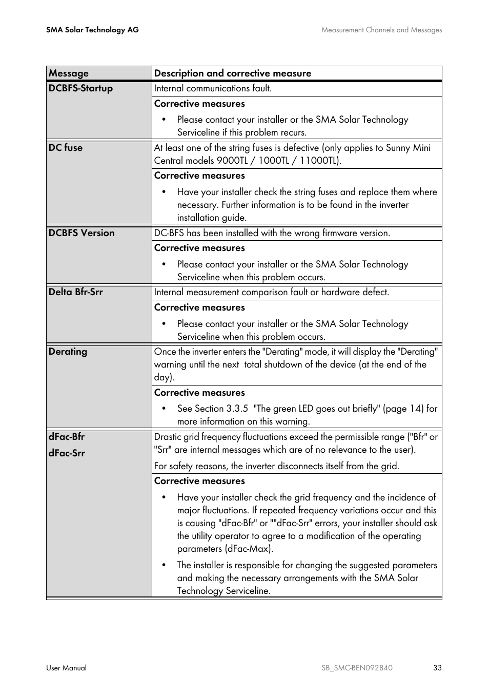 SMA SUNNY BOY User Manual | Page 33 / 48
