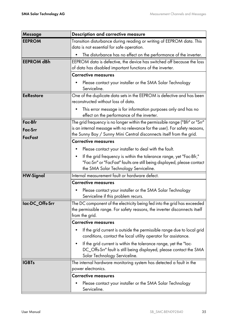 SMA SUNNY BOY User Manual | Page 35 / 48