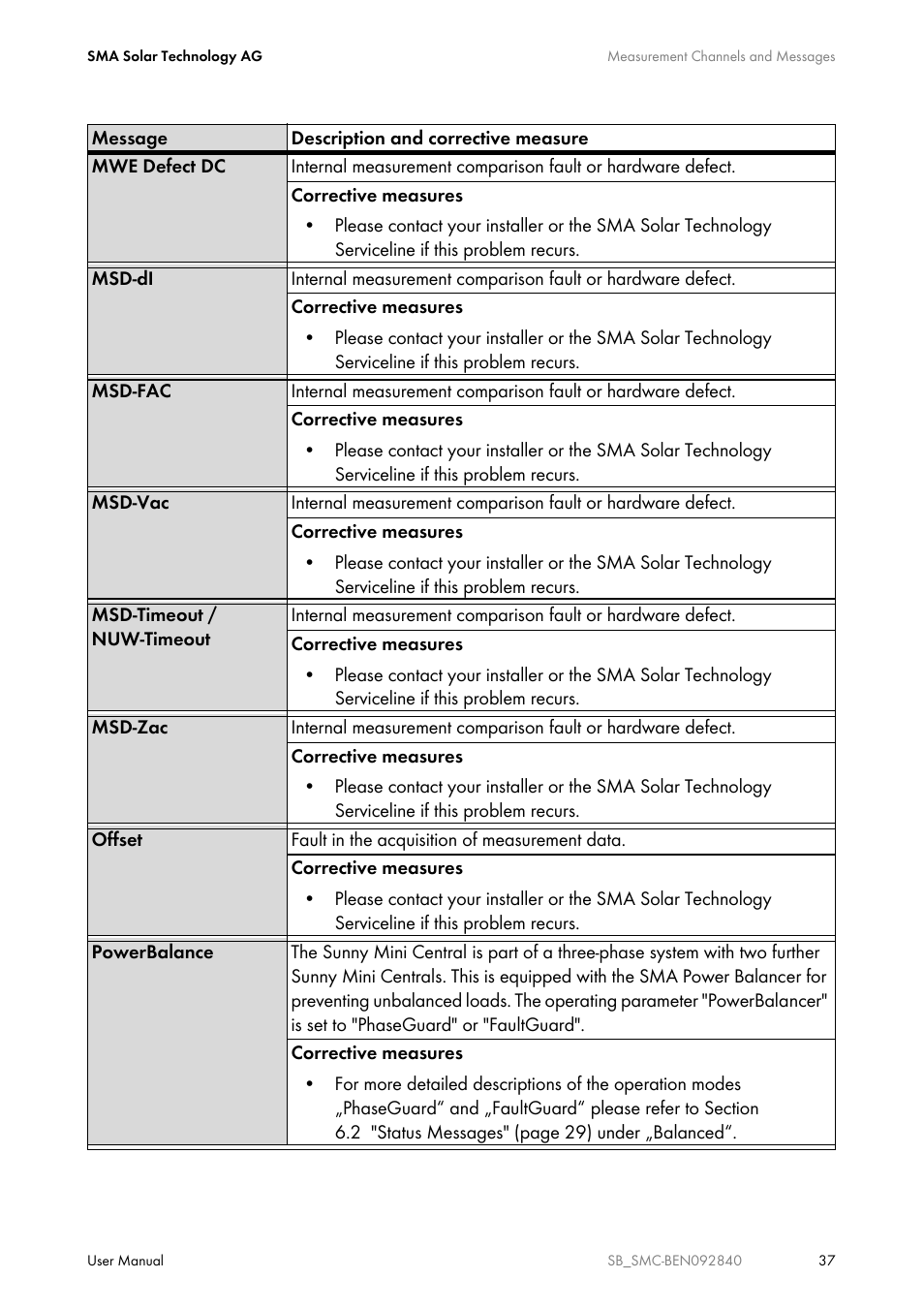 SMA SUNNY BOY User Manual | Page 37 / 48