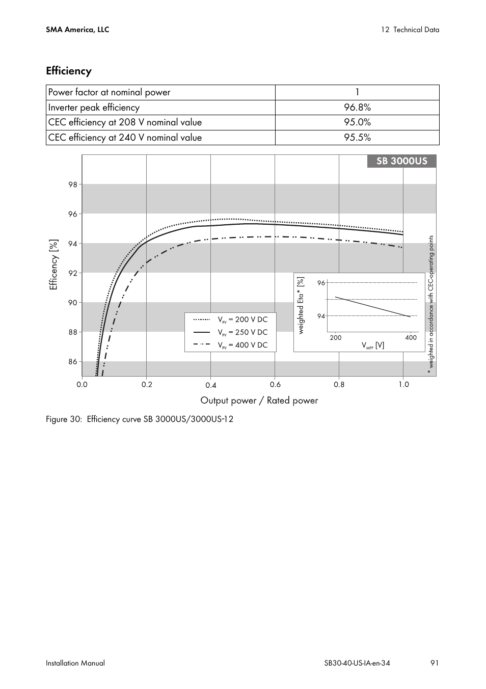 Efficiency | SMA SB 3000-US User Manual | Page 91 / 100