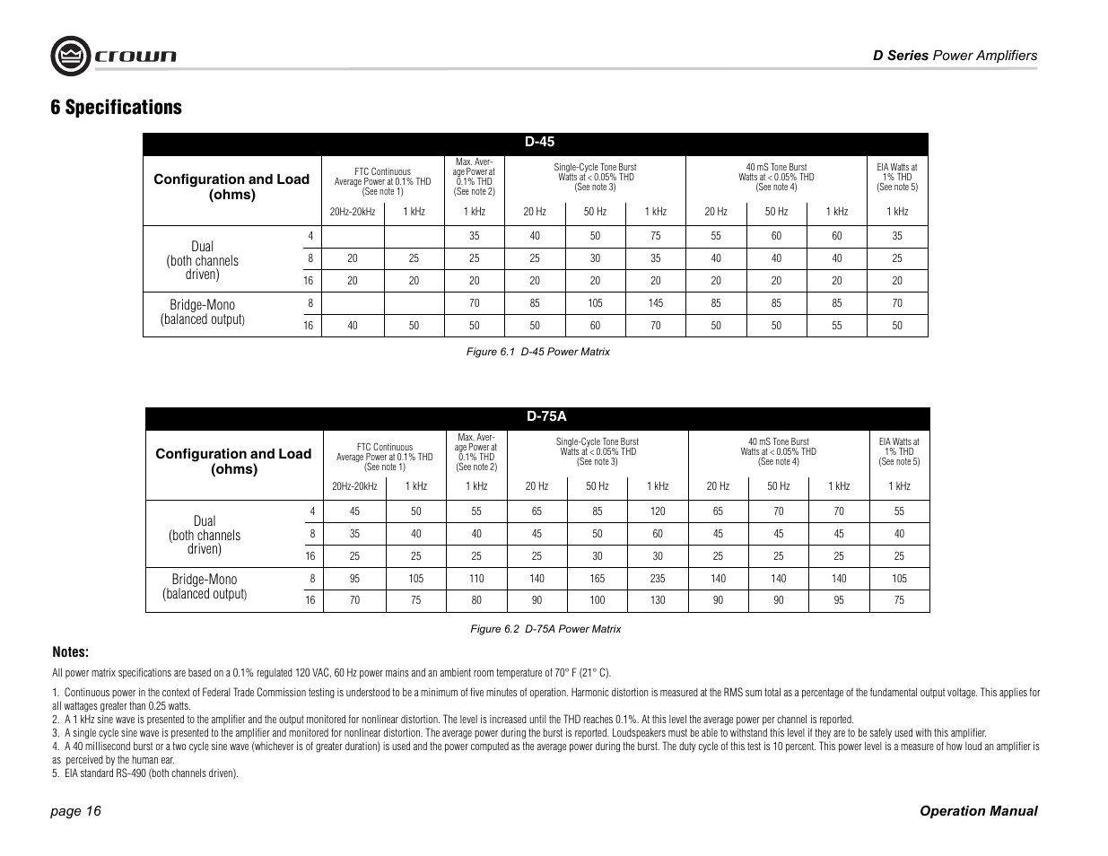 Configuration and load (ohms), Max. average power at 0.1% thd (see note 2), 40 ms tone burst watts at < 0.05% thd (see note 4) | Eia watts at 1% thd (see note 5), 20hz-20khz, 1 khz, 20 hz, 50 hz, Dual (both channels driven), Bridge-mono (balanced output) | Crown Audio D-75A User Manual | Page 16 / 24