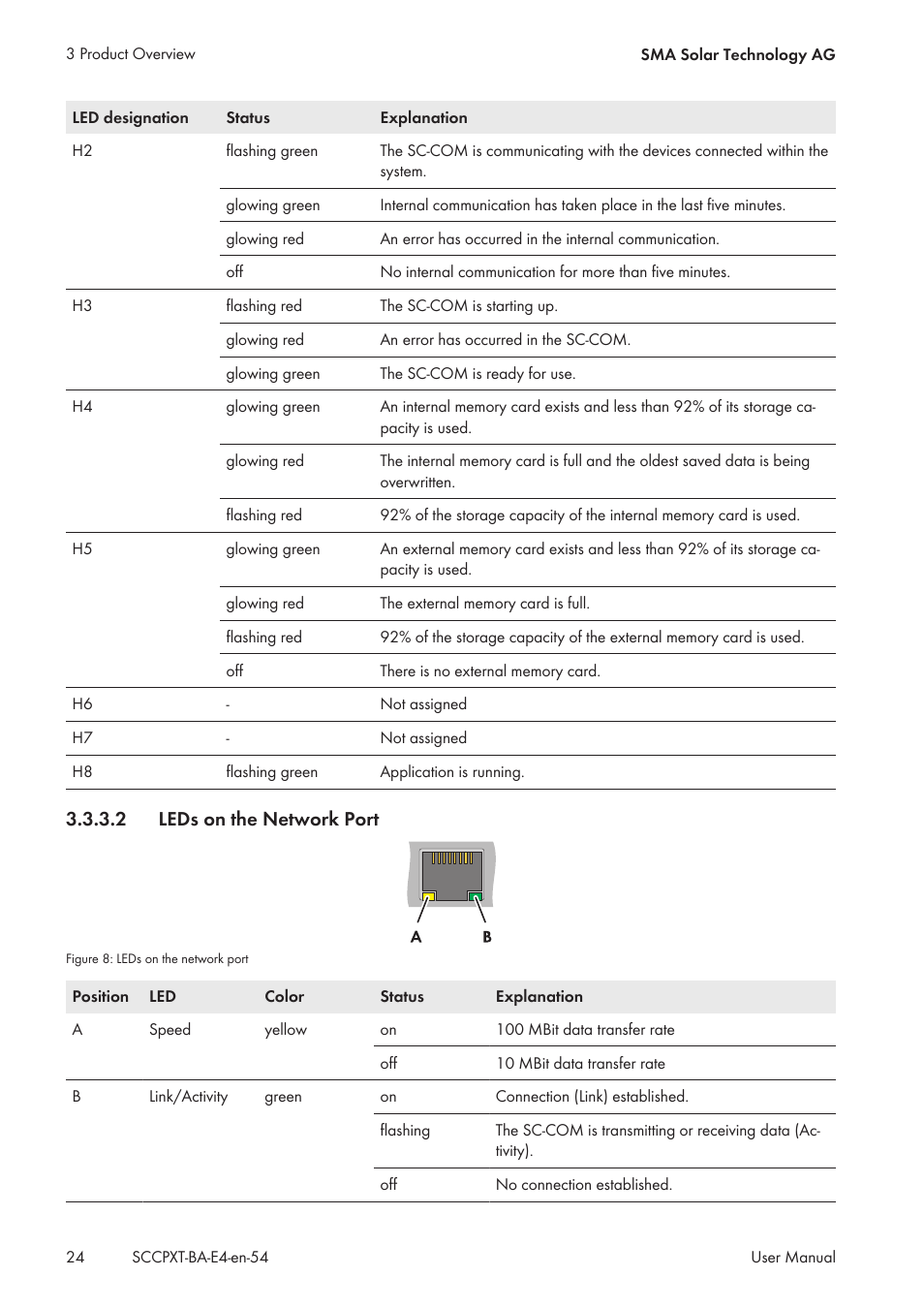 2 leds on the network port, Leds on the network port | SMA SC 500CP XT User Manual | Page 24 / 158