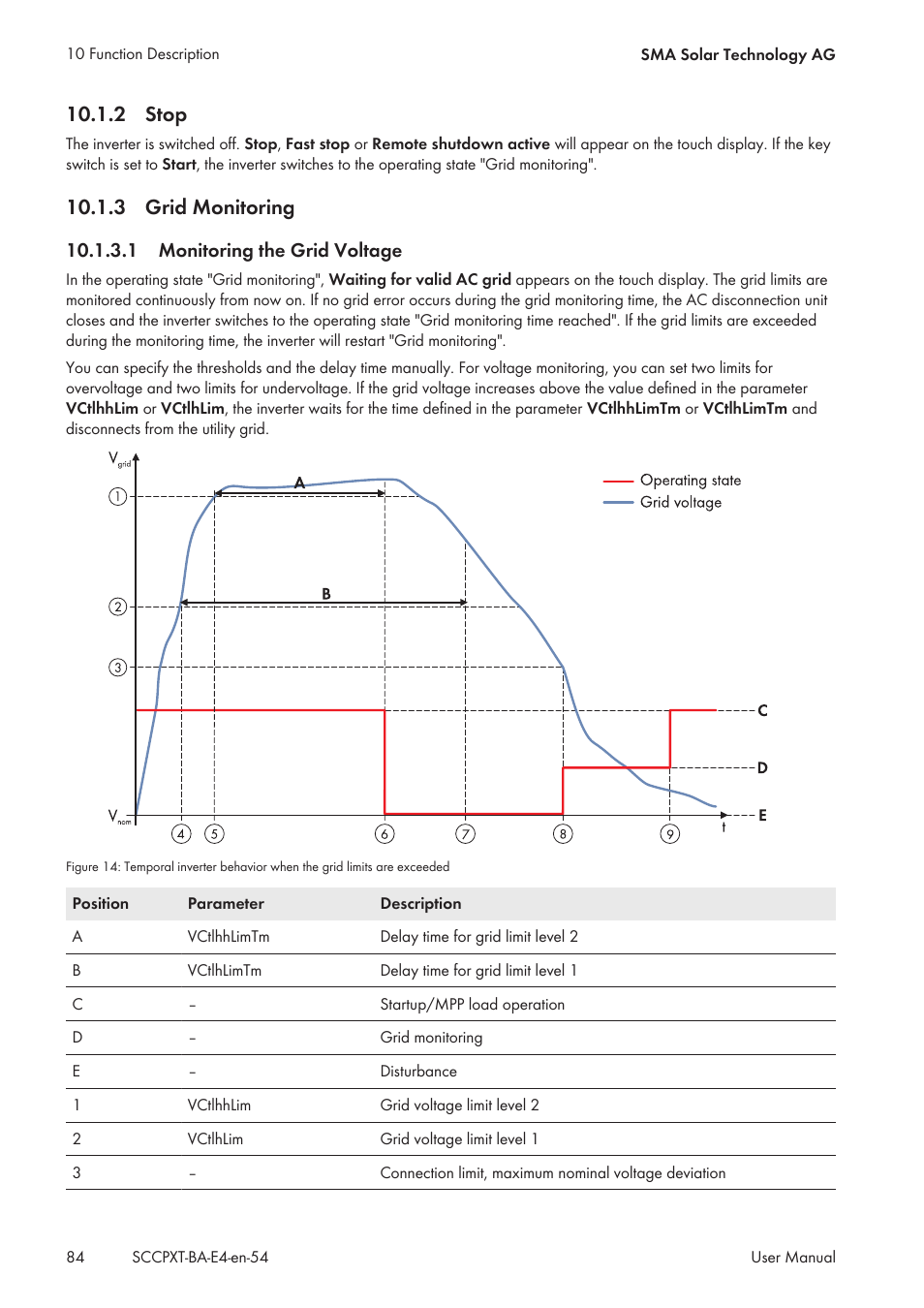 2 stop, 3 grid monitoring, 1 monitoring the grid voltage | Stop, Grid monitoring | SMA SC 500CP XT User Manual | Page 84 / 158