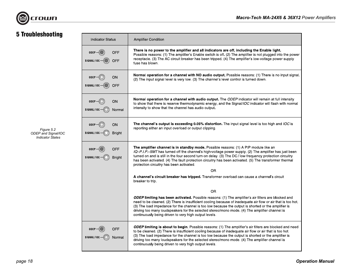 Figure 5.2 odep and signal/ioc indicator states, 5 troubleshooting | Crown Audio MA-36X12 User Manual | Page 18 / 32