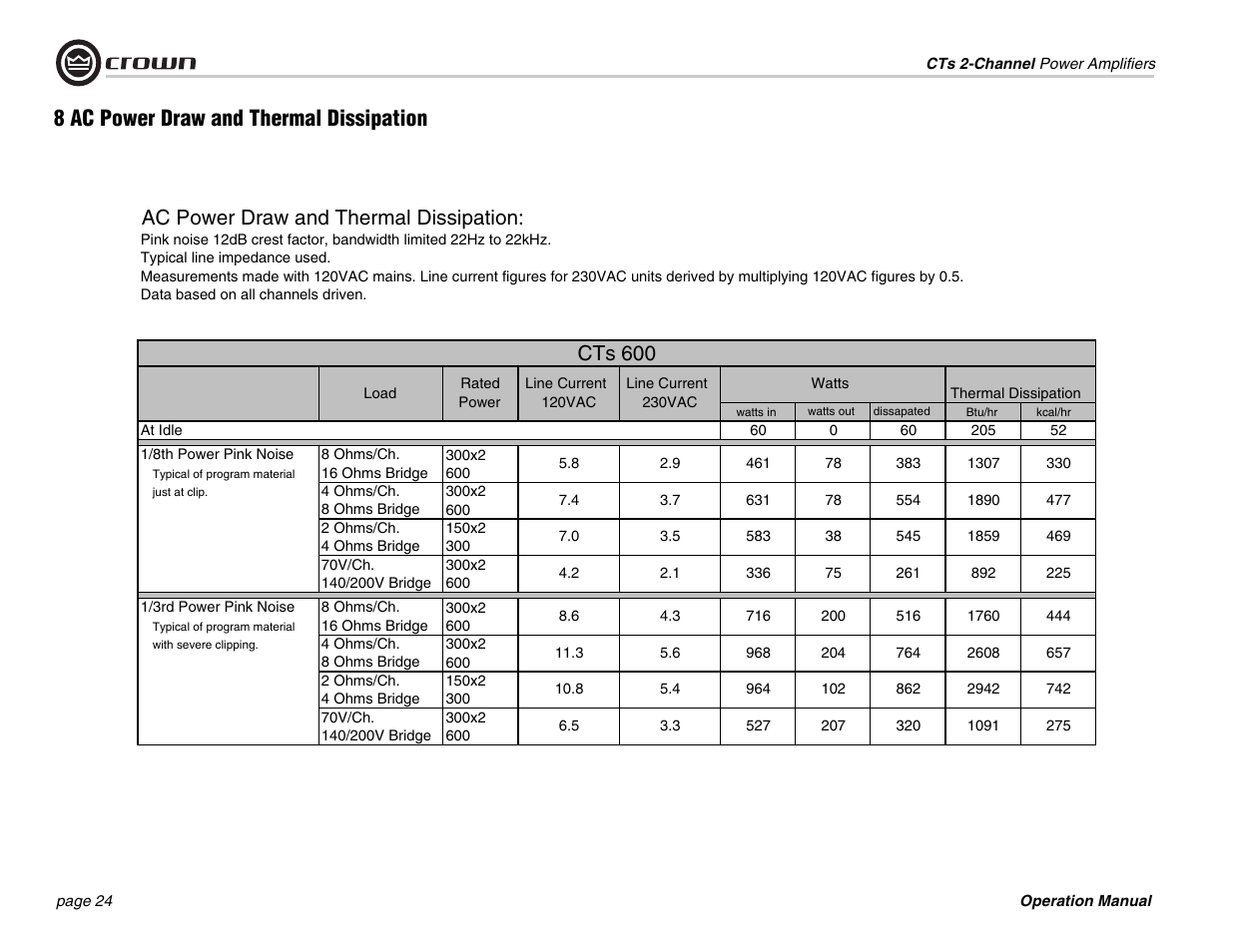 Ac power draw and thermal dissipation, Cts 600, 8 ac power draw and thermal dissipation | Crown Audio CTs 600 User Manual | Page 24 / 32