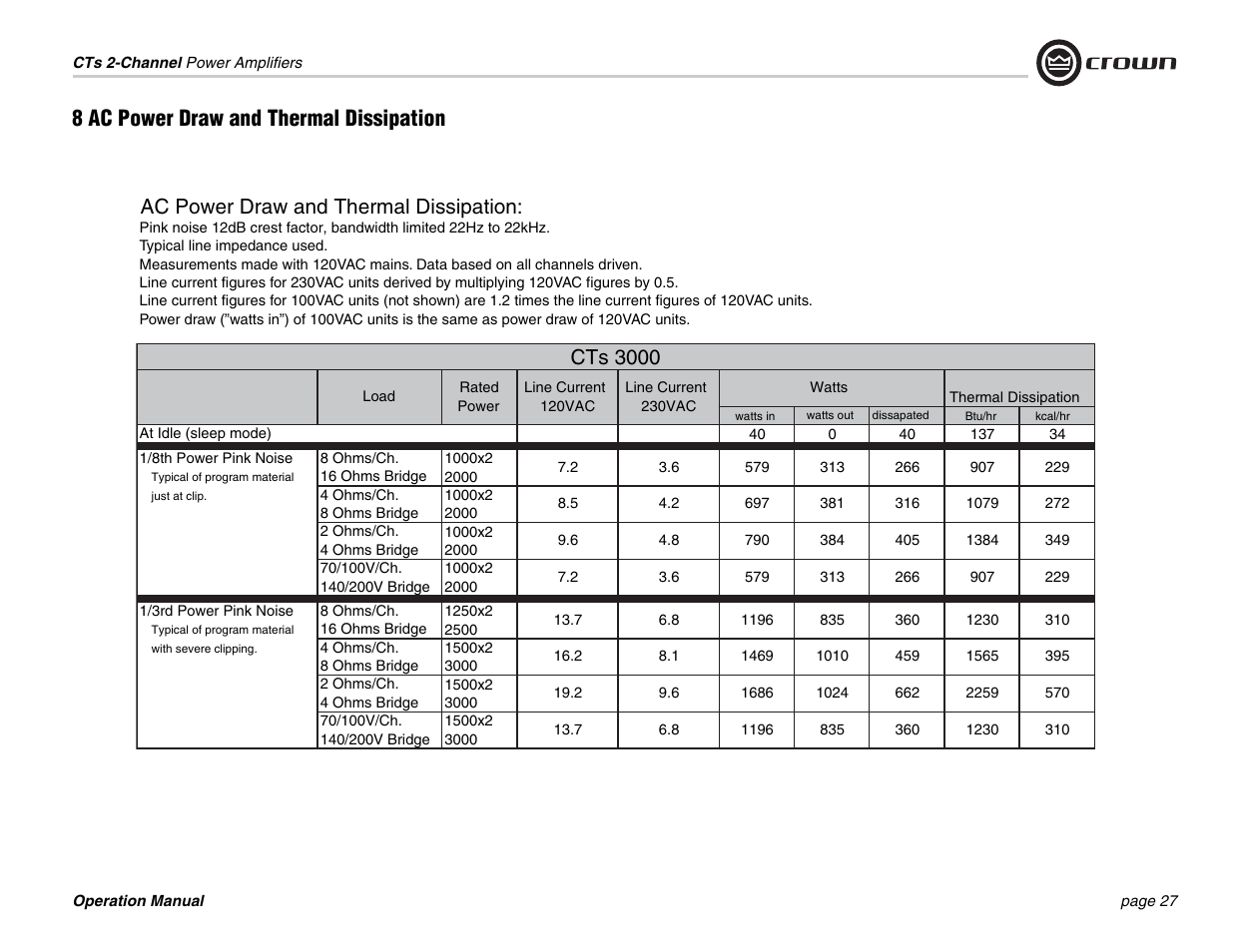 Ac power draw and thermal dissipation, Cts 3000, 8 ac power draw and thermal dissipation | Crown Audio CTs 600 User Manual | Page 27 / 32