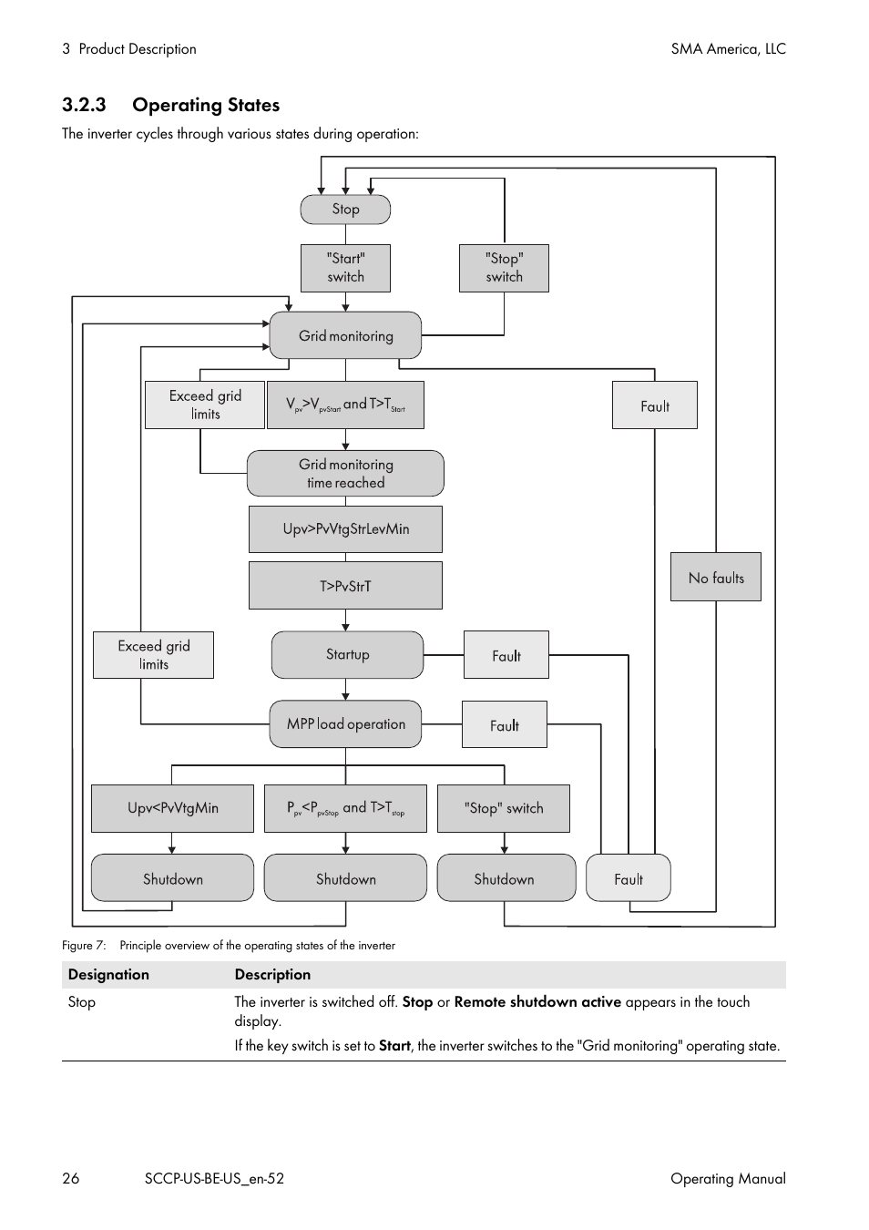 3 operating states | SMA SC 500CP-US-10 600V User Manual | Page 26 / 112