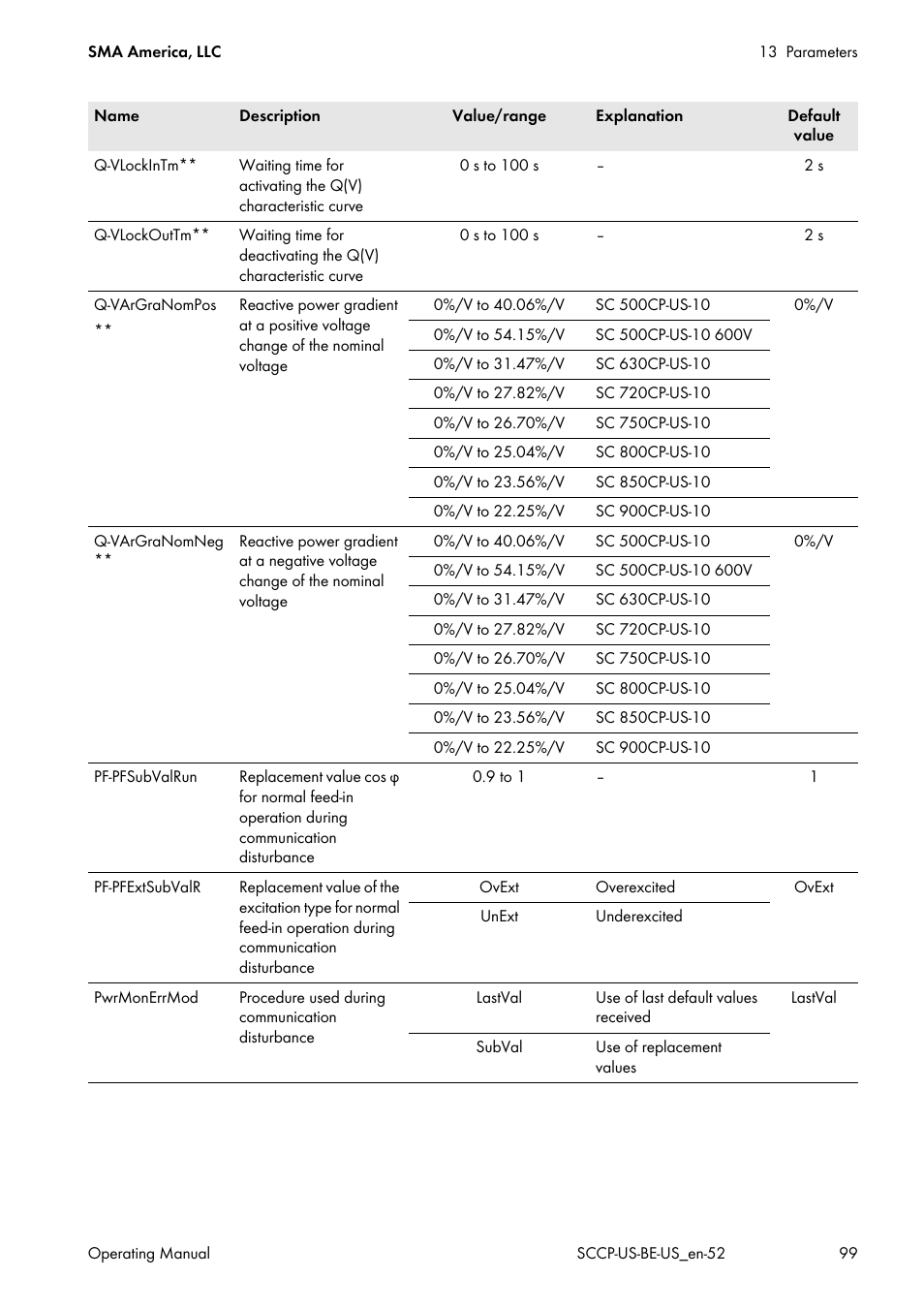 SMA SC 500CP-US-10 600V User Manual | Page 99 / 112