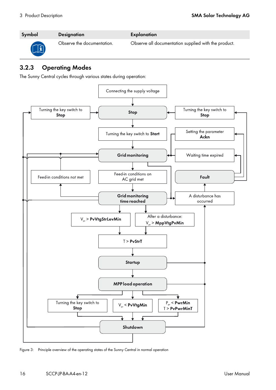 3 operating modes | SMA SC 500CP-10-JP User Manual | Page 16 / 108