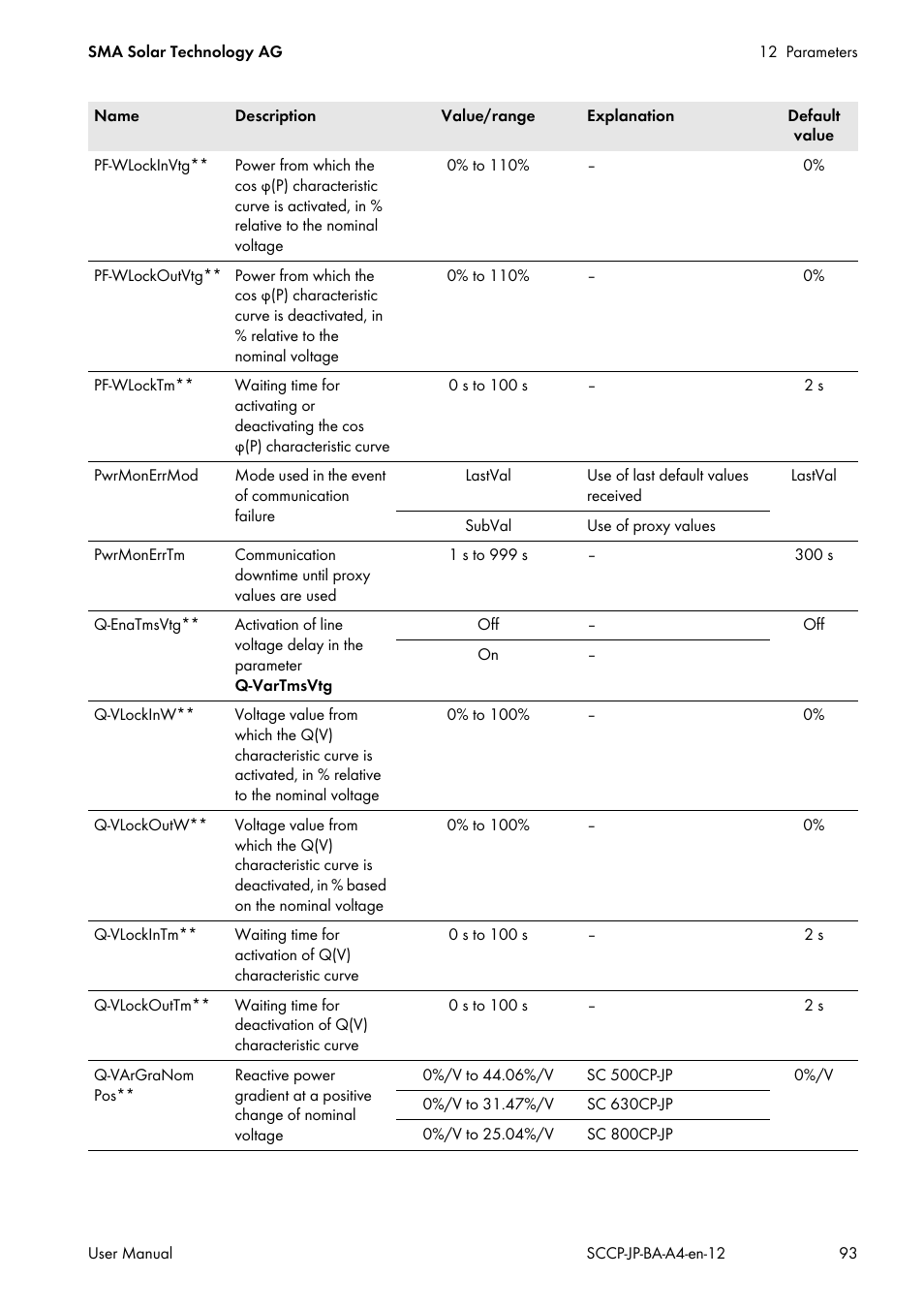 SMA SC 500CP-10-JP User Manual | Page 93 / 108