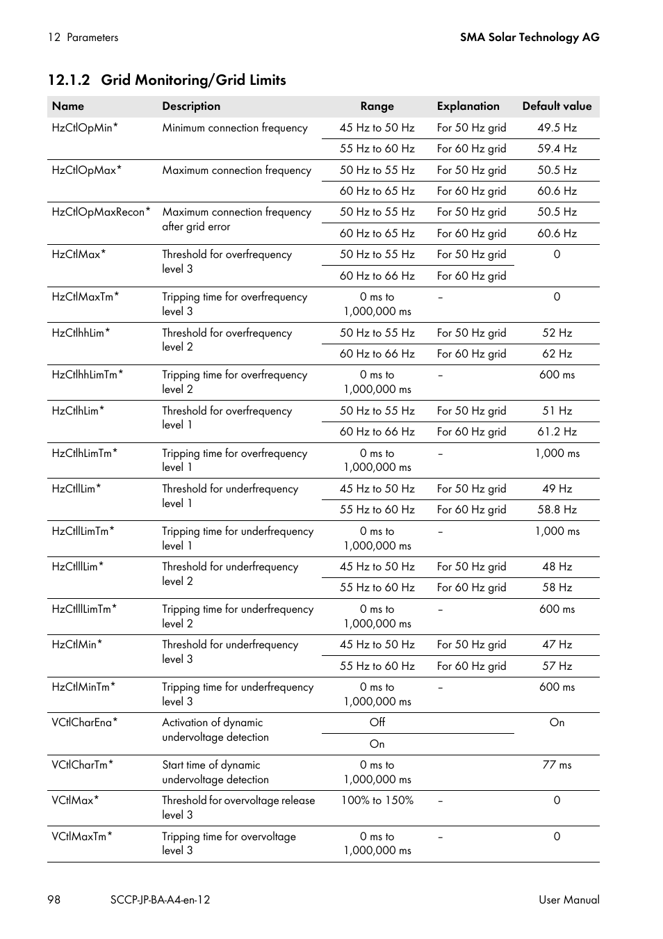 2 grid monitoring/grid limits | SMA SC 500CP-10-JP User Manual | Page 98 / 108