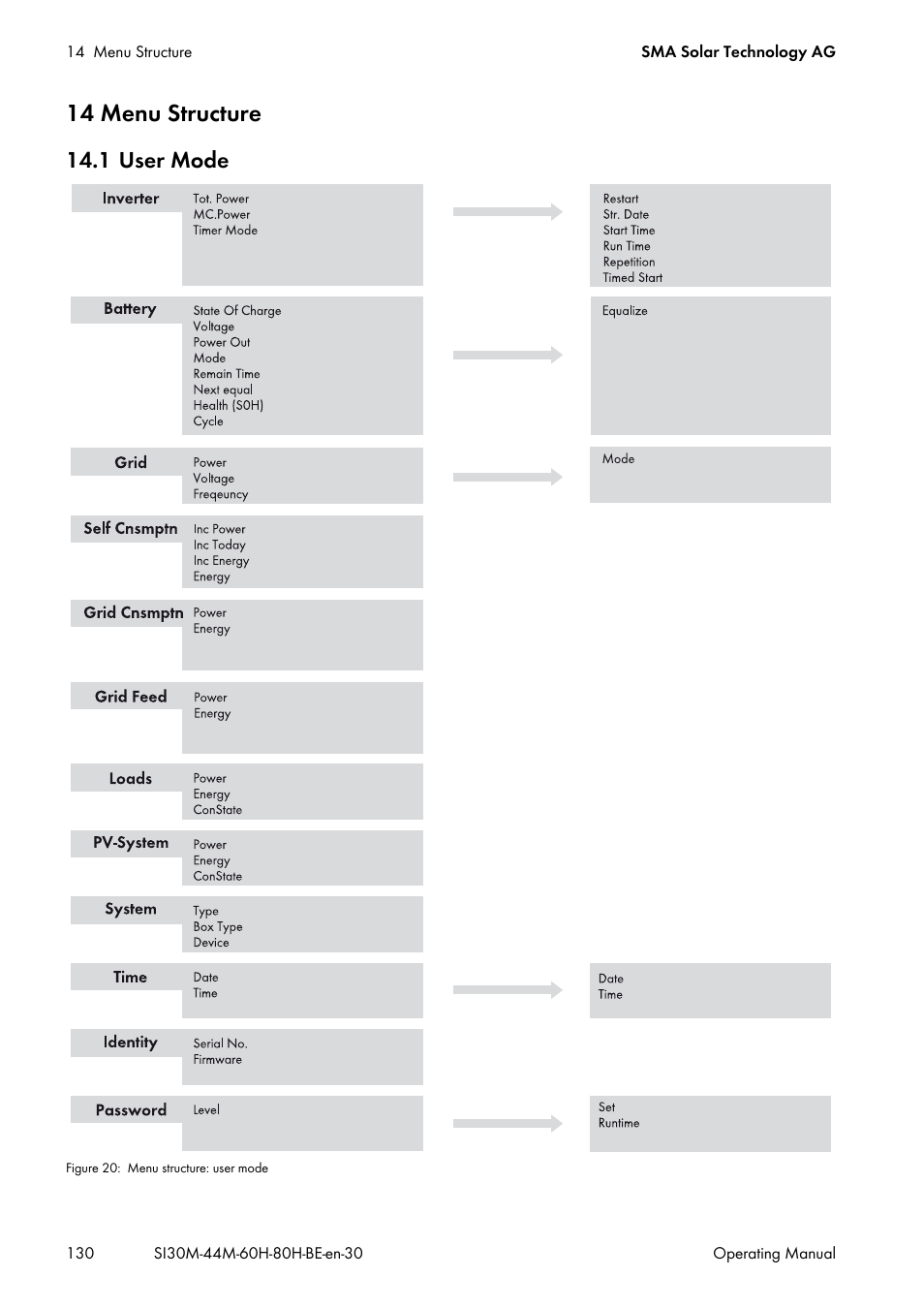 14 menu structure, 1 user mode | SMA SI 3.0-11 User Manual | Page 130 / 136