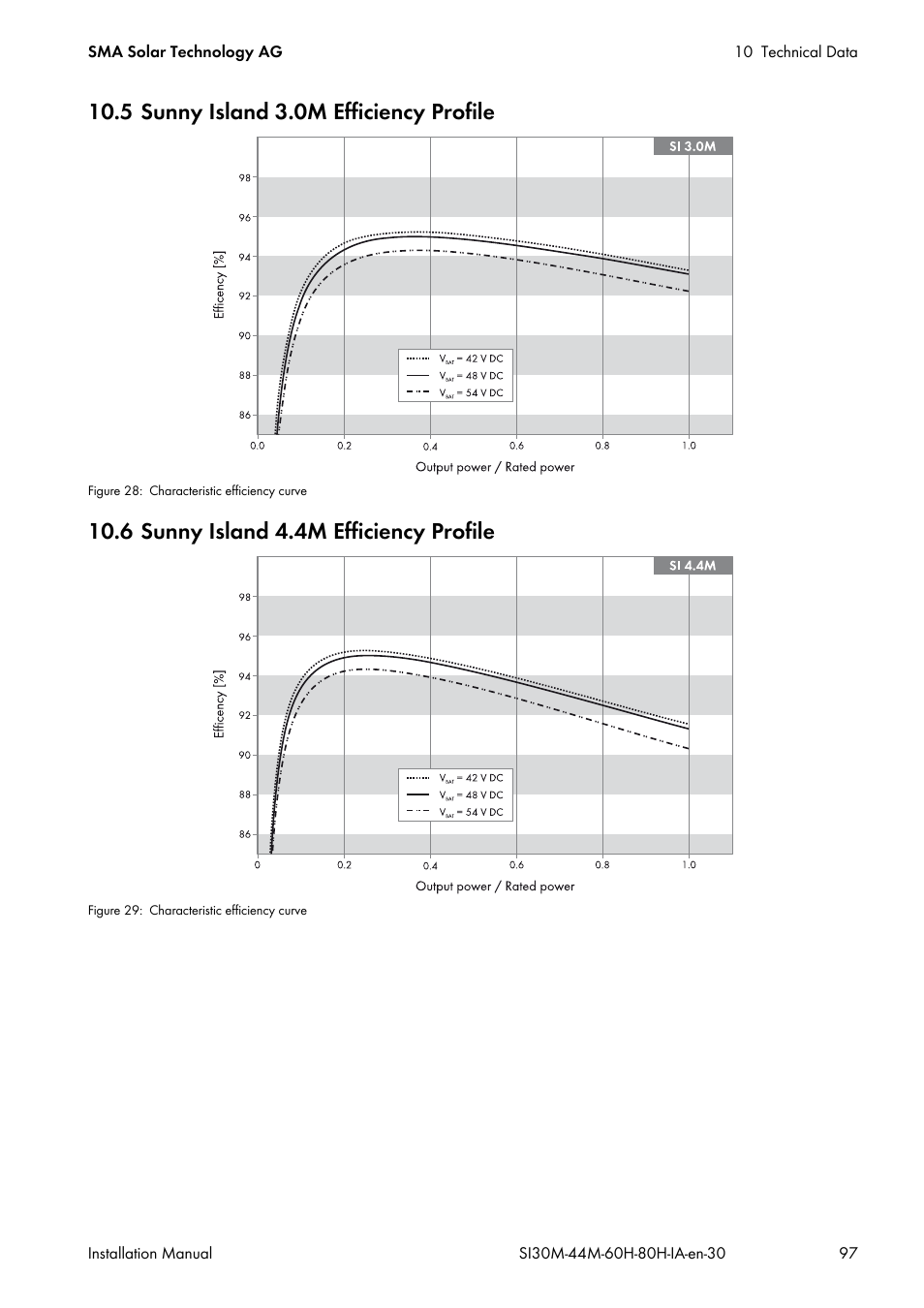 5 sunny island 3.0m efficiency profile, 6 sunny island 4.4m efficiency profile | SMA SI 3.0-11 Installation User Manual | Page 97 / 104