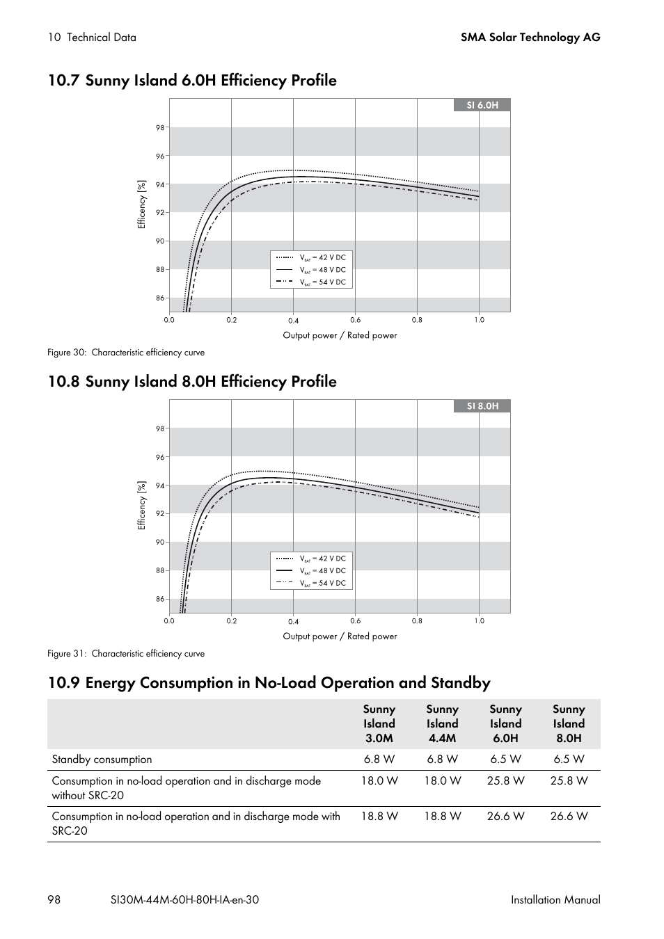 7 sunny island 6.0h efficiency profile, 8 sunny island 8.0h efficiency profile | SMA SI 3.0-11 Installation User Manual | Page 98 / 104