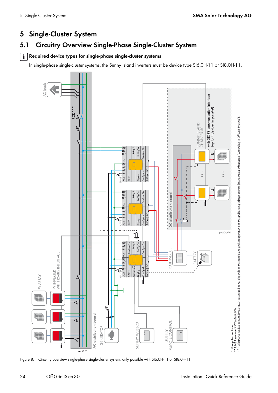 5 single-cluster system | SMA Off-Grid Systems User Manual | Page 24 / 48