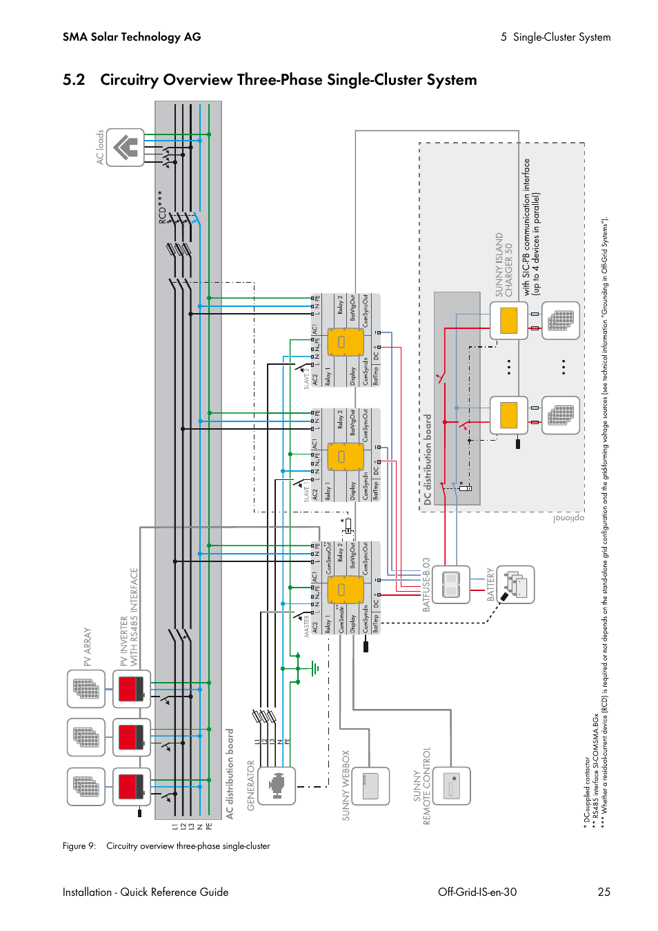 SMA Off-Grid Systems User Manual | Page 25 / 48