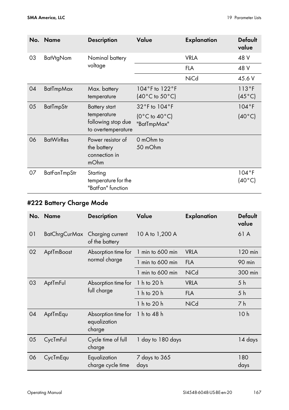 SMA SI 4548-US User Manual | Page 167 / 244