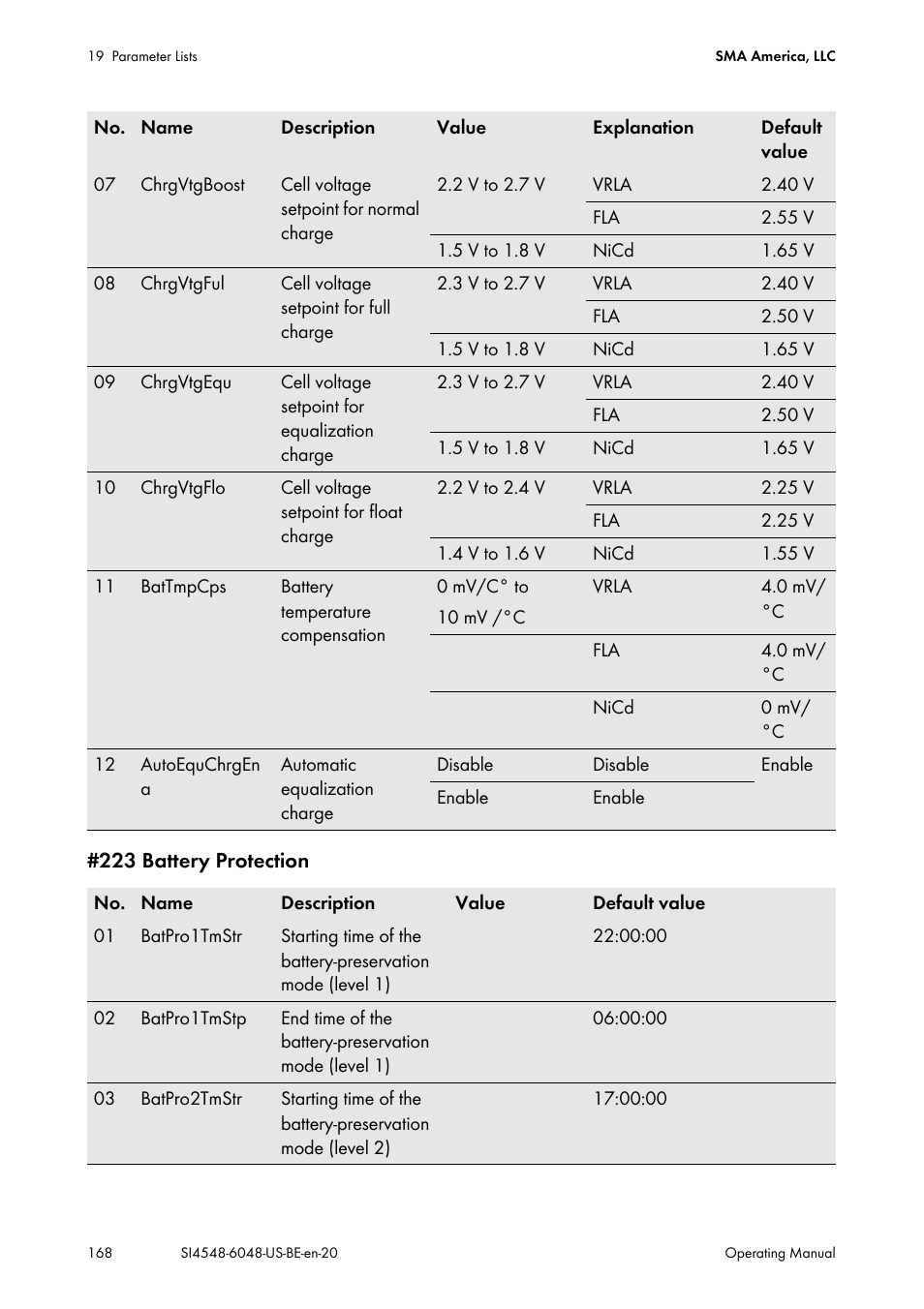 SMA SI 4548-US User Manual | Page 168 / 244