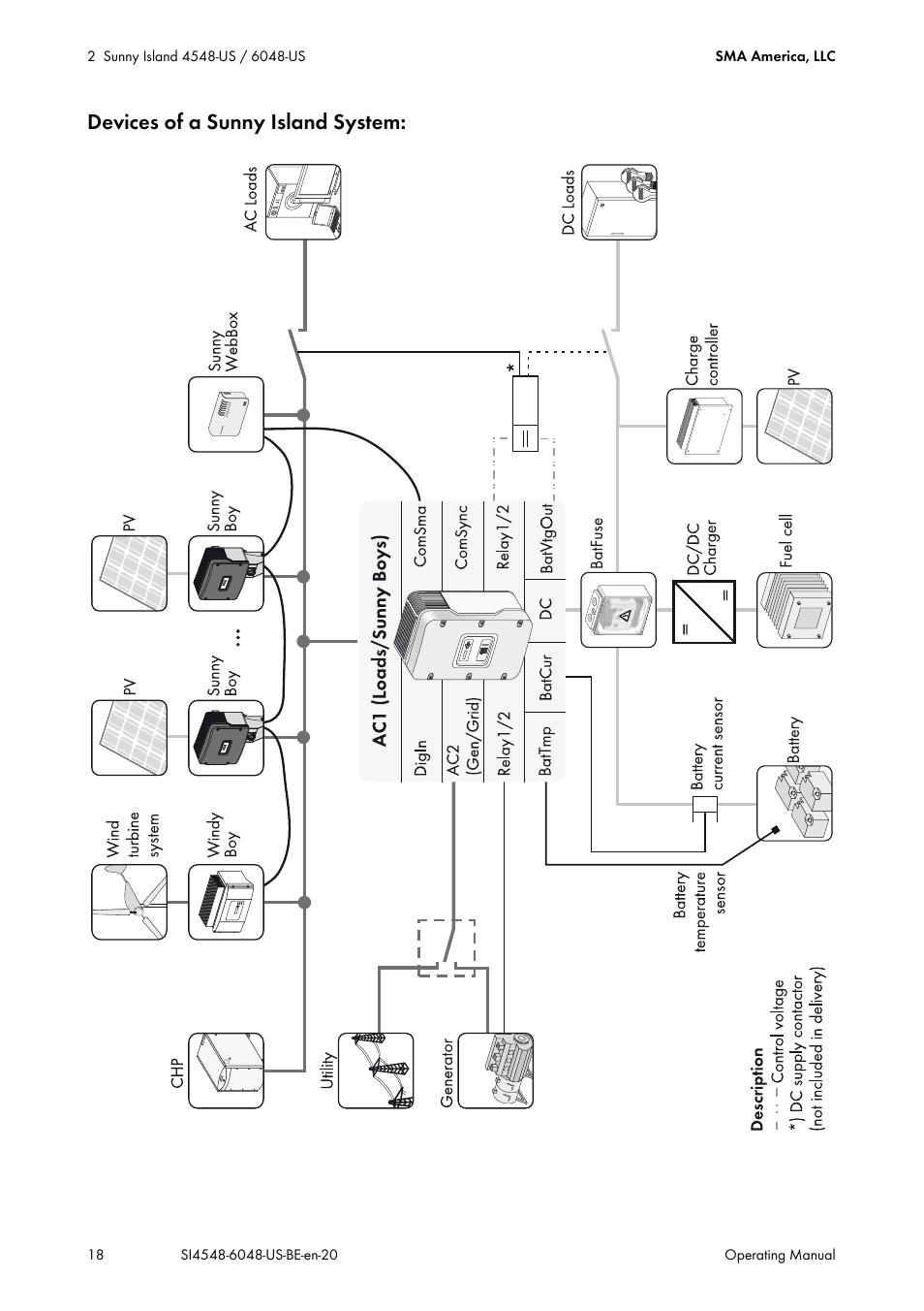 Devices of a sunny island system | SMA SI 4548-US User Manual | Page 18 / 244