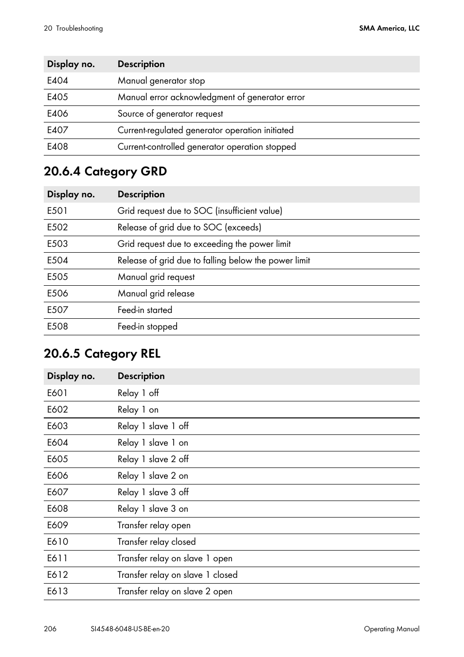 4 category grd, 5 category rel, 4 category grd 20.6.5 category rel | SMA SI 4548-US User Manual | Page 206 / 244