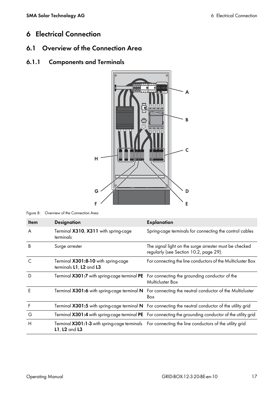 6 electrical connection, 1 overview of the connection area, 1 components and terminals | SMA GRID CONNECT BOX 12 User Manual | Page 17 / 40