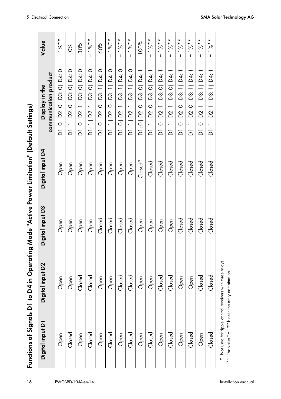 SMA POWER CONTROL MODULE User Manual | Page 16 / 28