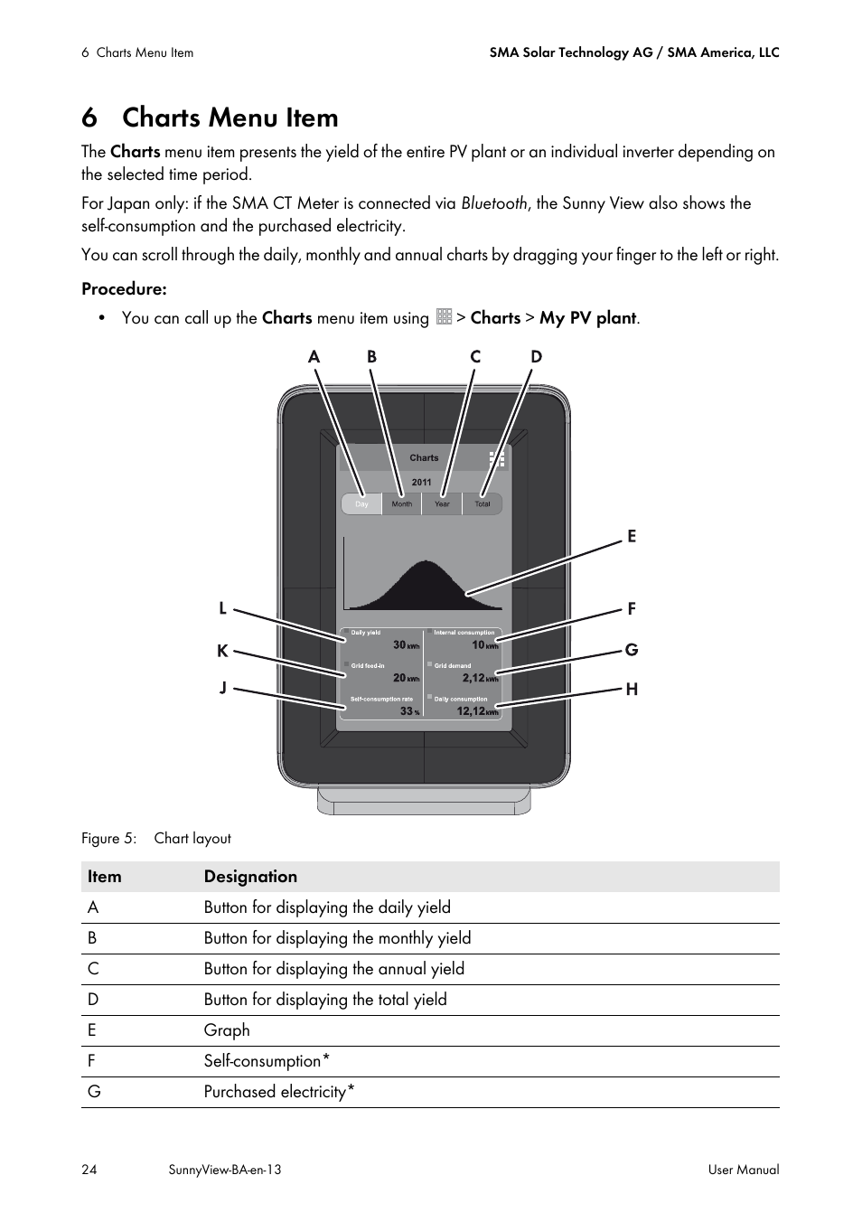 6 charts menu item, Rs, see section 6) | SMA VIEW-10 User Manual | Page 24 / 52