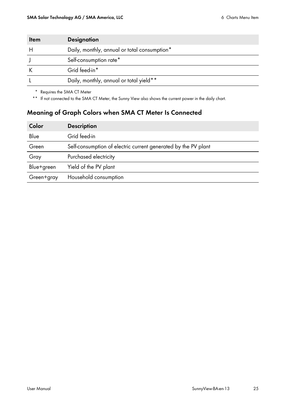 SMA VIEW-10 User Manual | Page 25 / 52