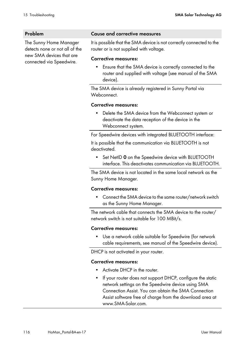 SMA SUNNY HOME MANAGER User Manual | Page 116 / 132