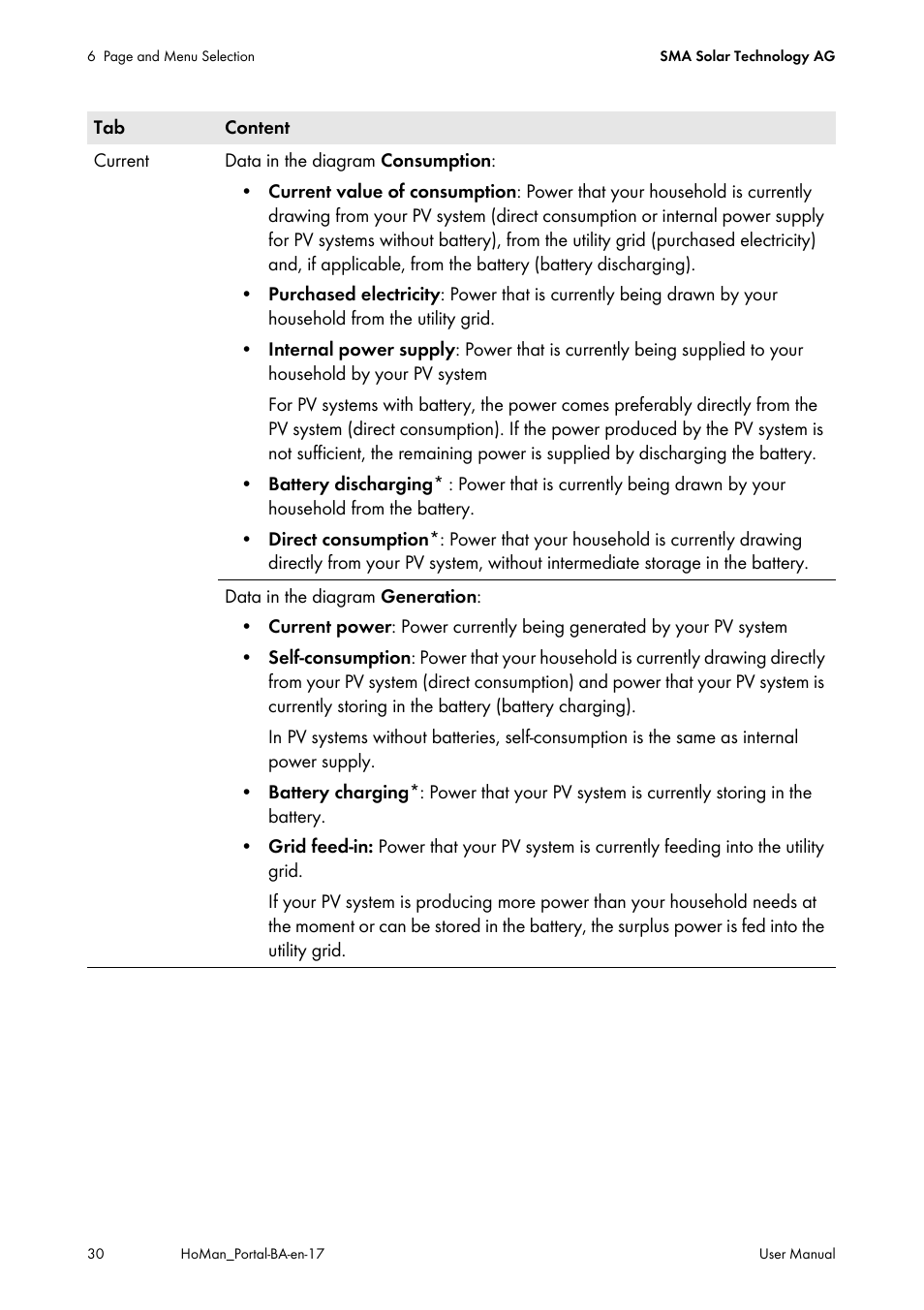 SMA SUNNY HOME MANAGER User Manual | Page 30 / 132