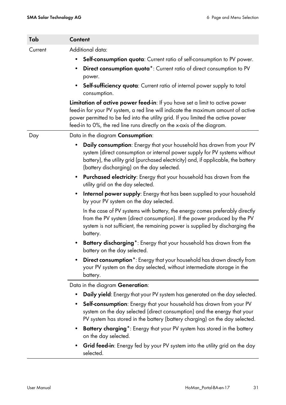 SMA SUNNY HOME MANAGER User Manual | Page 31 / 132
