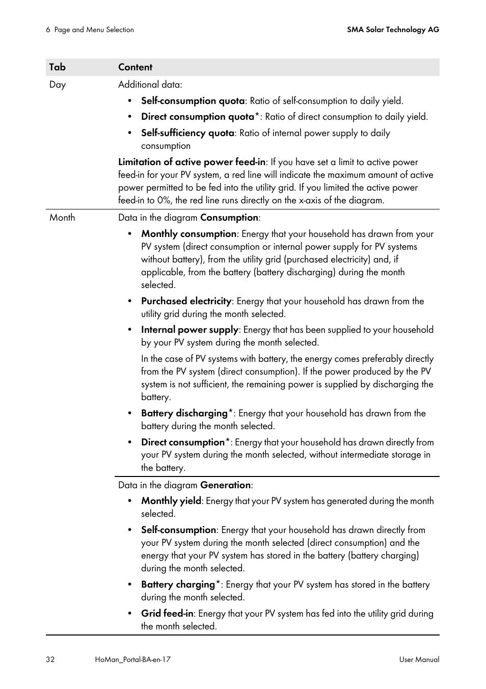 SMA SUNNY HOME MANAGER User Manual | Page 32 / 132
