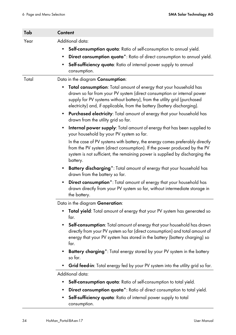 SMA SUNNY HOME MANAGER User Manual | Page 34 / 132