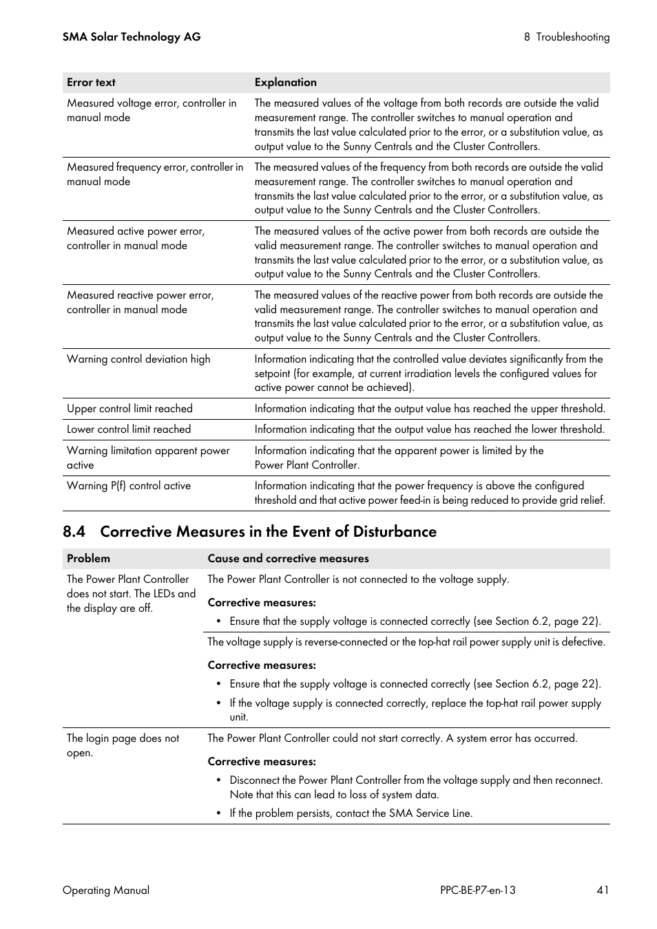 4 corrective measures in the event of disturbance | SMA POWER PLANT CONTROLLER User Manual | Page 41 / 64