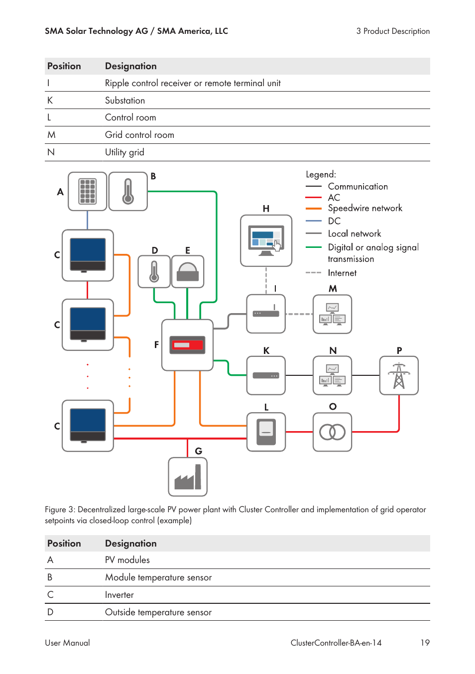 SMA CLUSTER CONTROLLER User Manual | Page 19 / 118