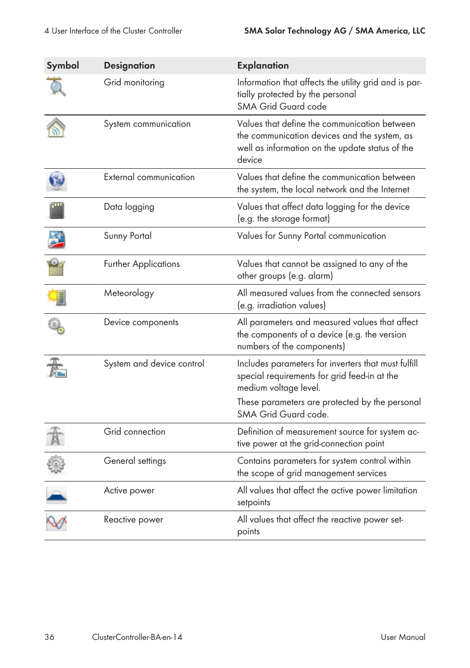 SMA CLUSTER CONTROLLER User Manual | Page 36 / 118
