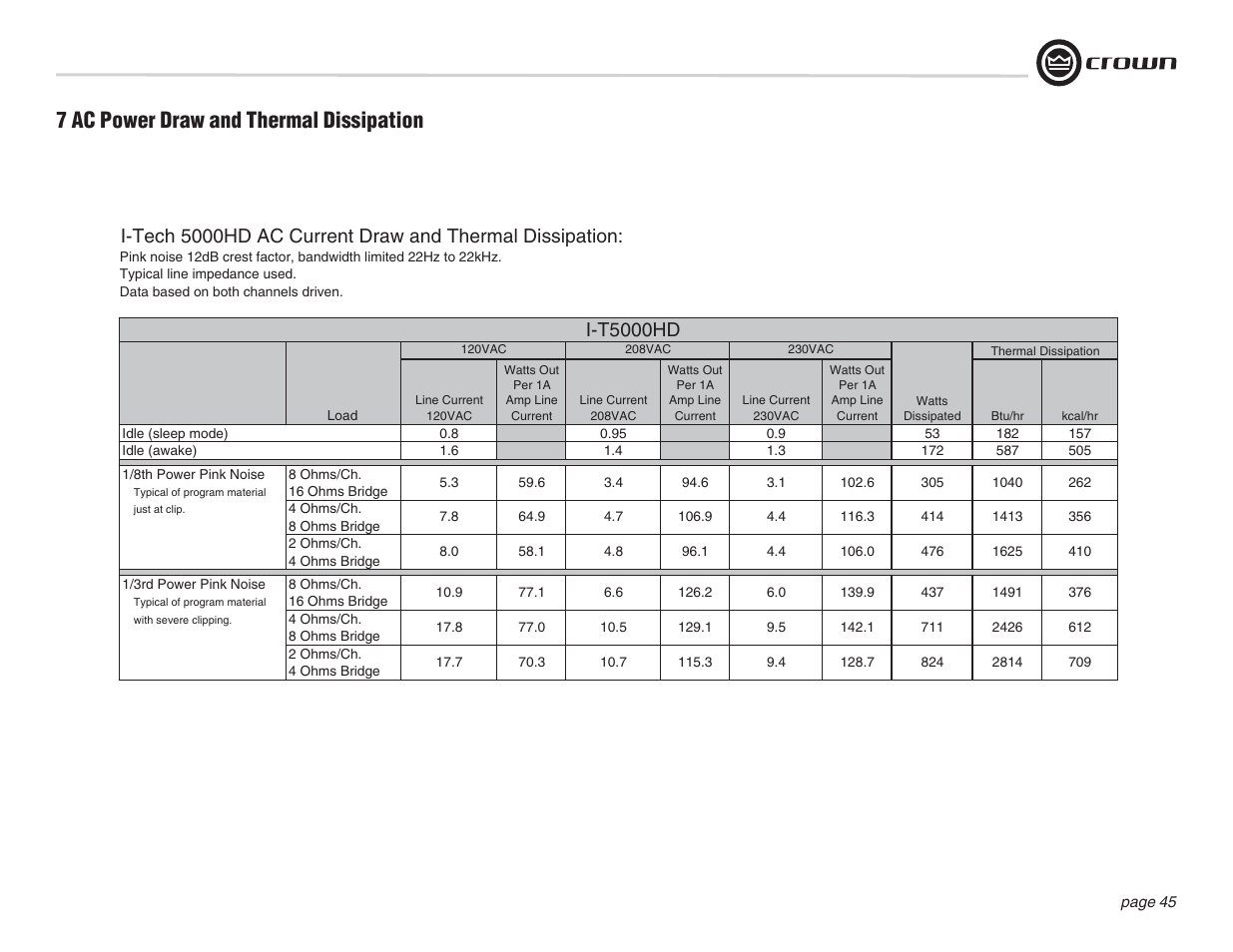 7 ac power draw and thermal dissipation, I-t5000hd | Crown Audio I-T12000 HD User Manual | Page 45 / 60