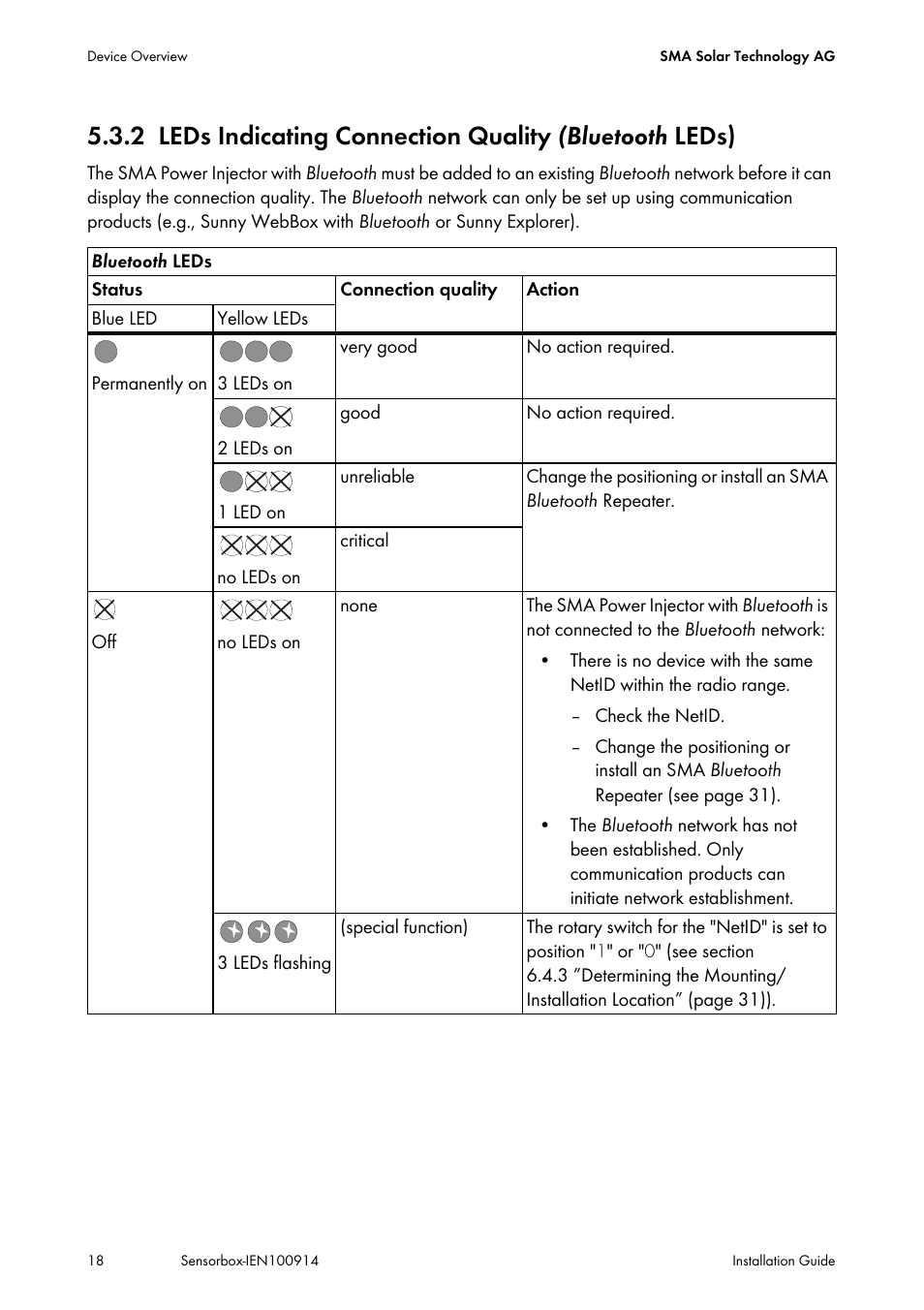 Leds indicating connection quality | SMA Sensorbox User Manual | Page 18 / 84