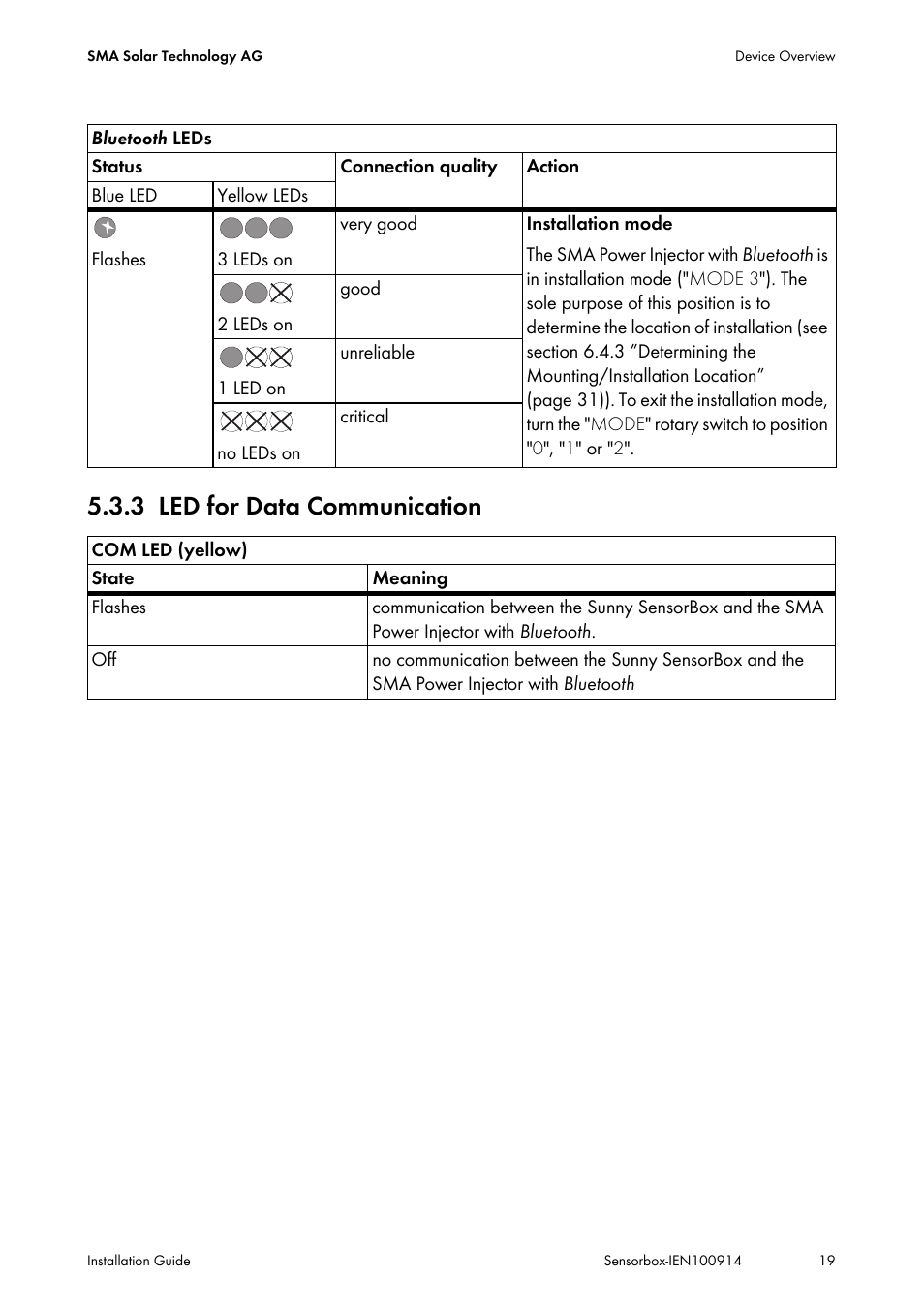 3 led for data communication, Led for data communication | SMA Sensorbox User Manual | Page 19 / 84