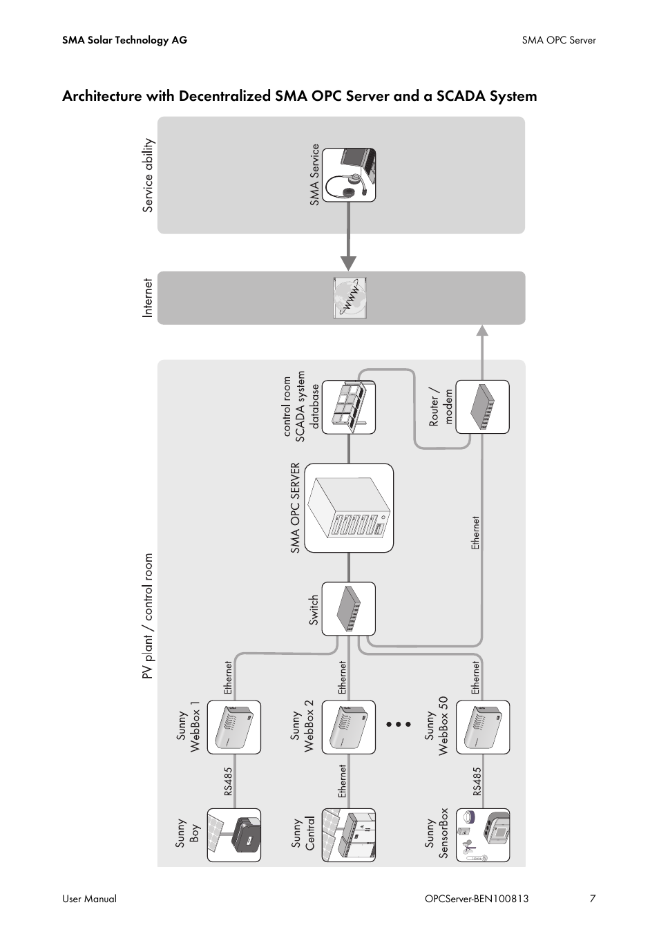 SMA OPC SERVER User Manual | Page 7 / 36