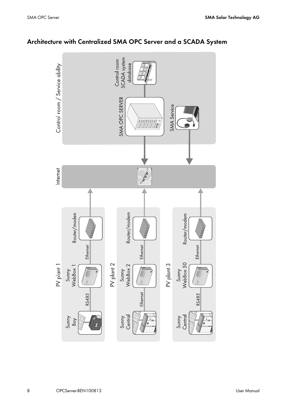 SMA OPC SERVER User Manual | Page 8 / 36