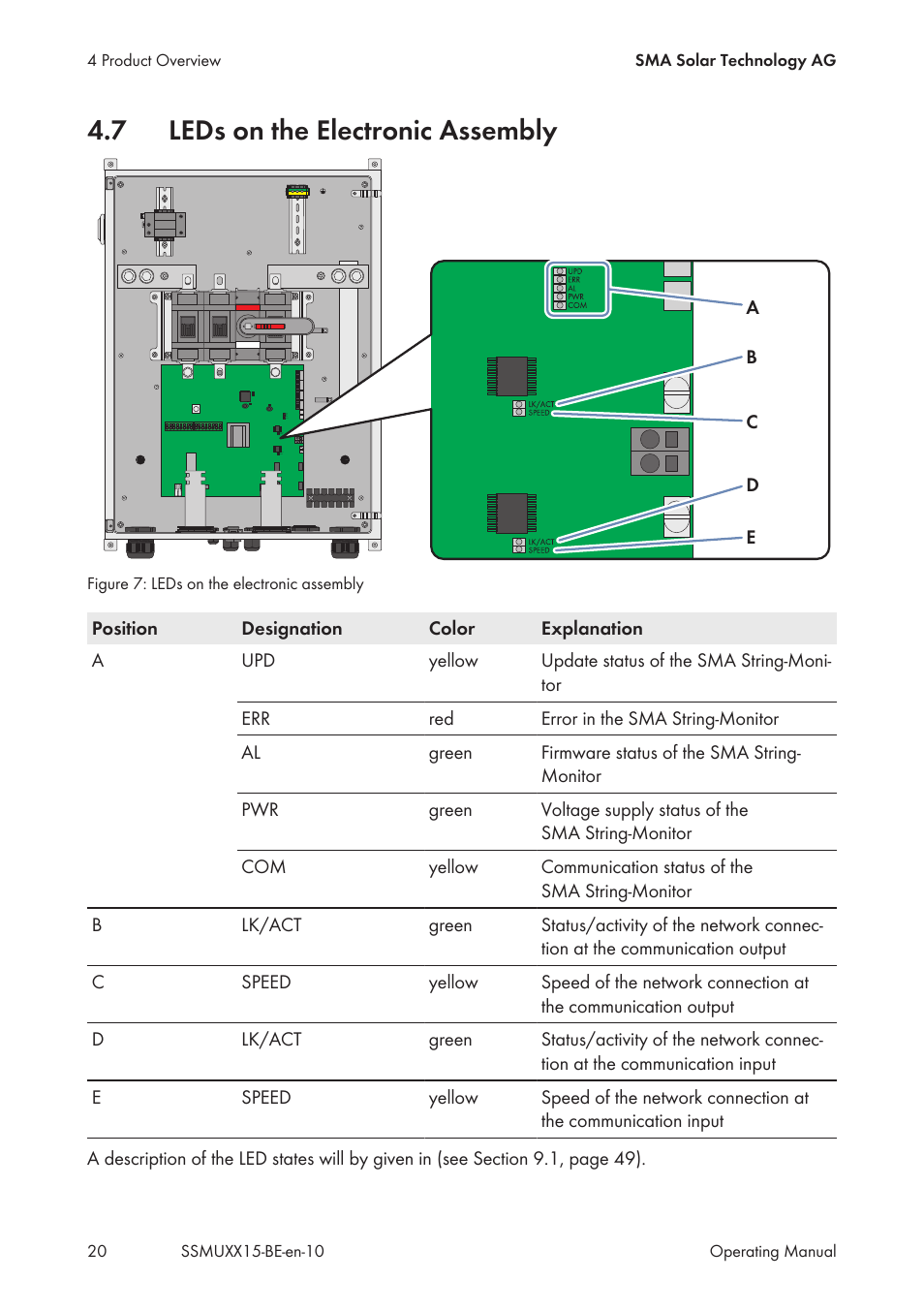 7 leds on the electronic assembly, Leds on the electronic assembly | SMA SSM-U-1615 User Manual | Page 20 / 76
